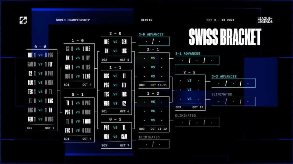 LOL Swiss Stage D2